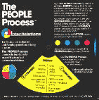 The People Process energy window chart